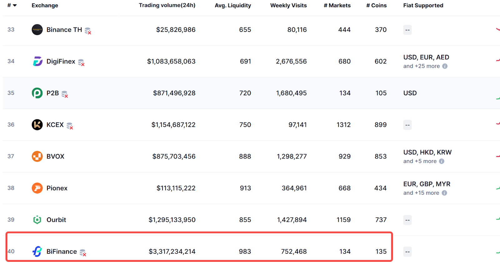BiFinance全球排名突破CMC前40，深耕RWA生态，打造新一代数字资产交易平台– 公告中心